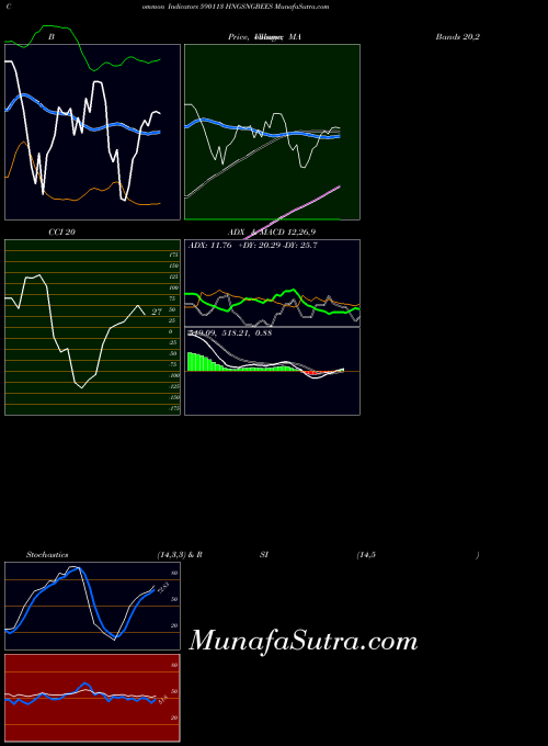 Hngsngbees indicators chart 