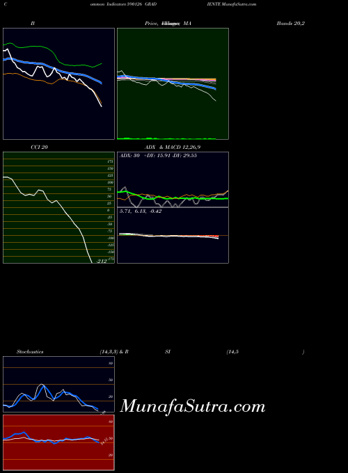 Gradiente indicators chart 