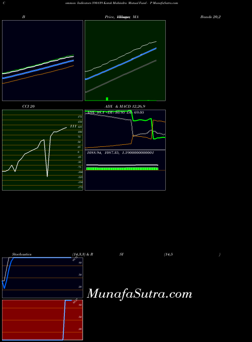 Kotak Mahindra indicators chart 