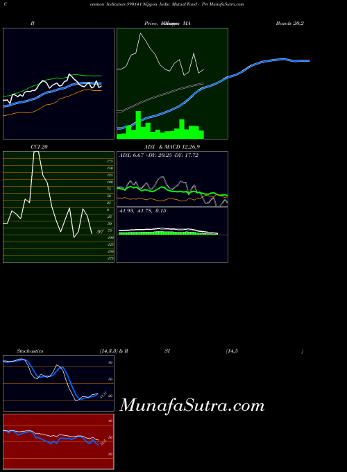 Nippon India indicators chart 
