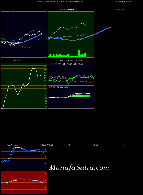 Motilal Oswal indicators chart 