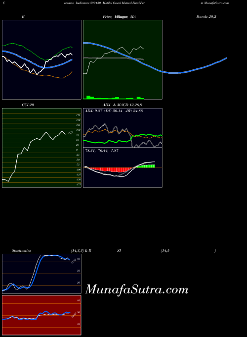 Motilal Oswal indicators chart 