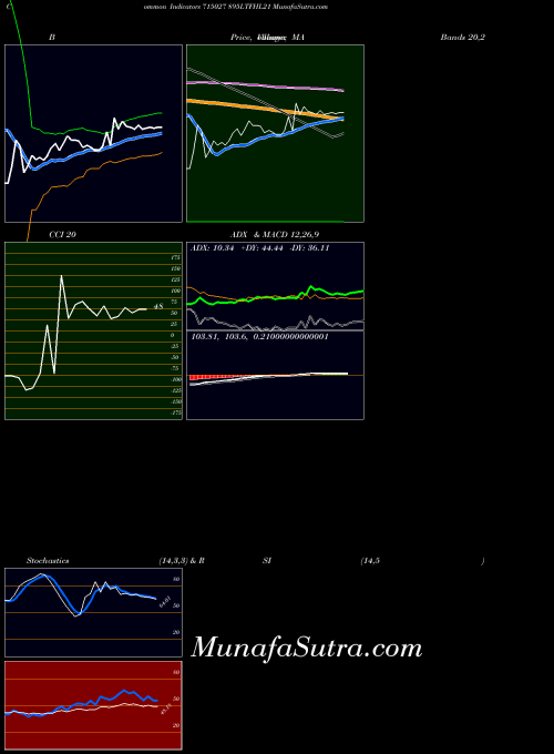 895ltfhl21 indicators chart 