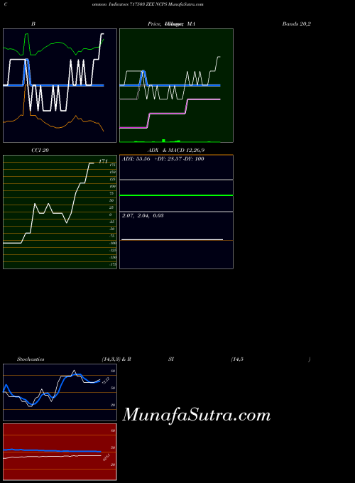 Zee Ncps indicators chart 