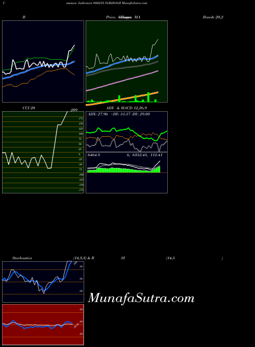 Sgb2016ii indicators chart 