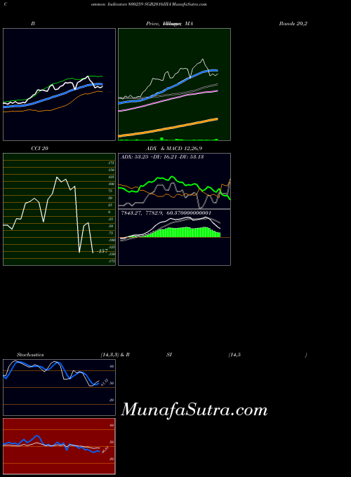 Sgb2016iiia indicators chart 