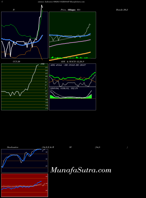 Sgb2016iv indicators chart 