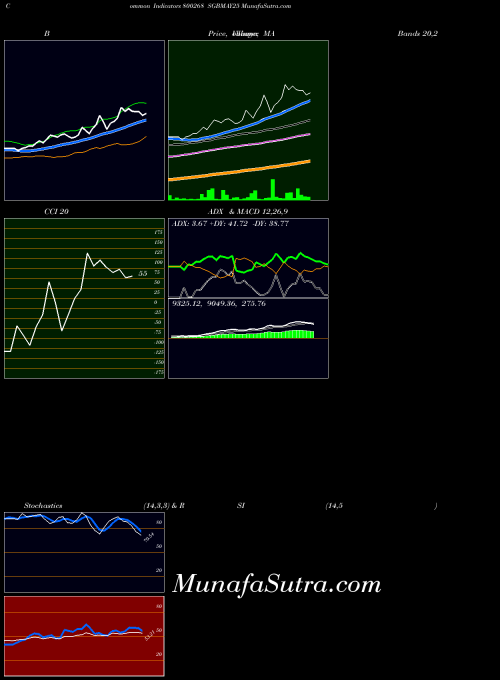 Sgbmay25 indicators chart 