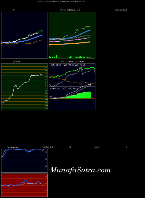 Sgboct25a indicators chart 