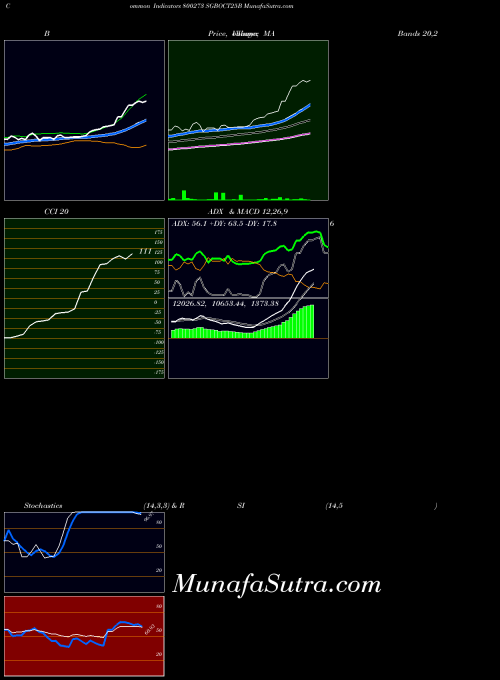 Sgboct25b indicators chart 