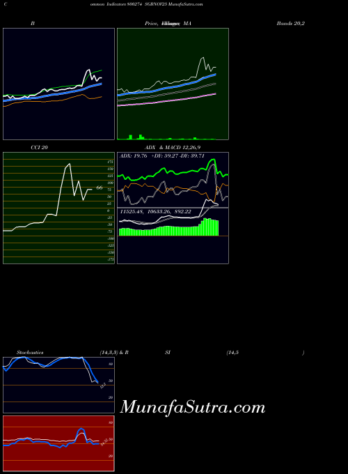 Sgbnov25 indicators chart 
