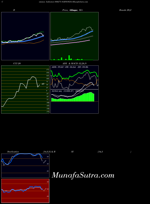 Sgbnov25a indicators chart 