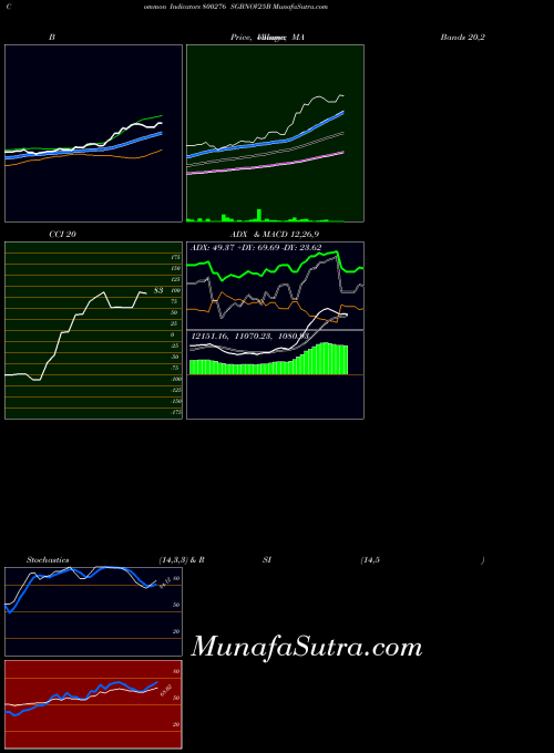 Sgbnov25b indicators chart 