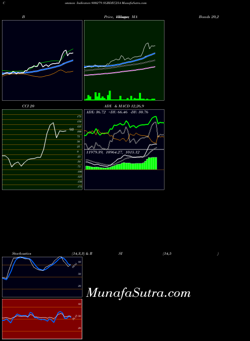 Sgbdec25a indicators chart 