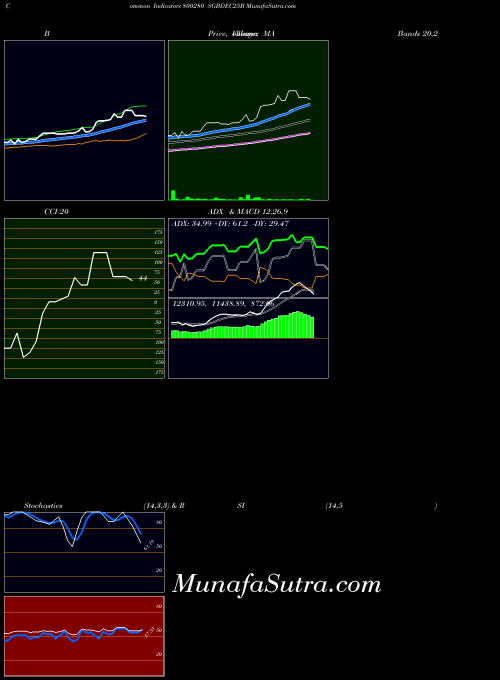 Sgbdec25b indicators chart 