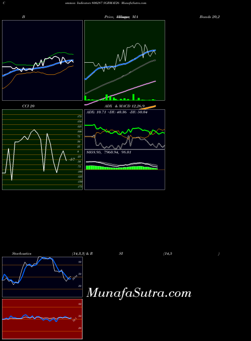 BSE SGBMAY26 800287 BollingerBands indicator, SGBMAY26 800287 indicators BollingerBands technical analysis, SGBMAY26 800287 indicators BollingerBands free charts, SGBMAY26 800287 indicators BollingerBands historical values BSE