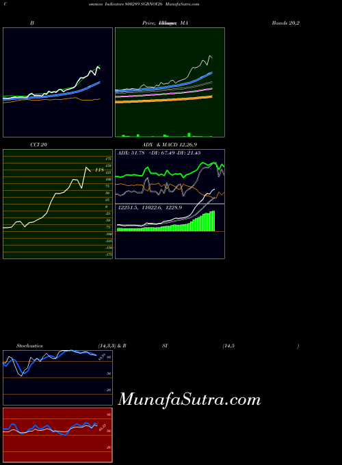 Sgbnov26 indicators chart 