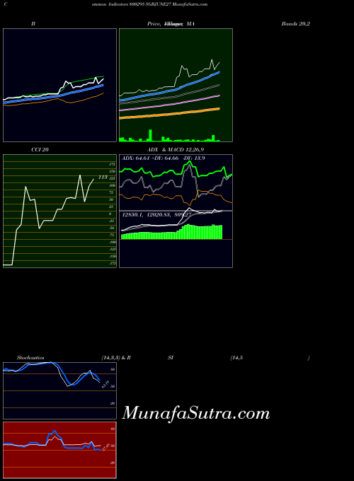 Sgbjune27 indicators chart 