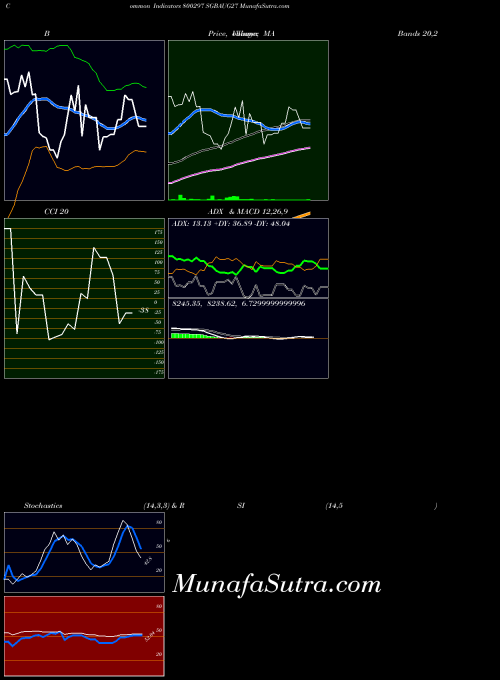 BSE SGBAUG27 800297 MACD indicator, SGBAUG27 800297 indicators MACD technical analysis, SGBAUG27 800297 indicators MACD free charts, SGBAUG27 800297 indicators MACD historical values BSE