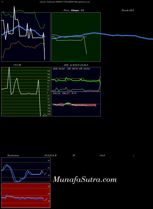 772goi2049 indicators chart 