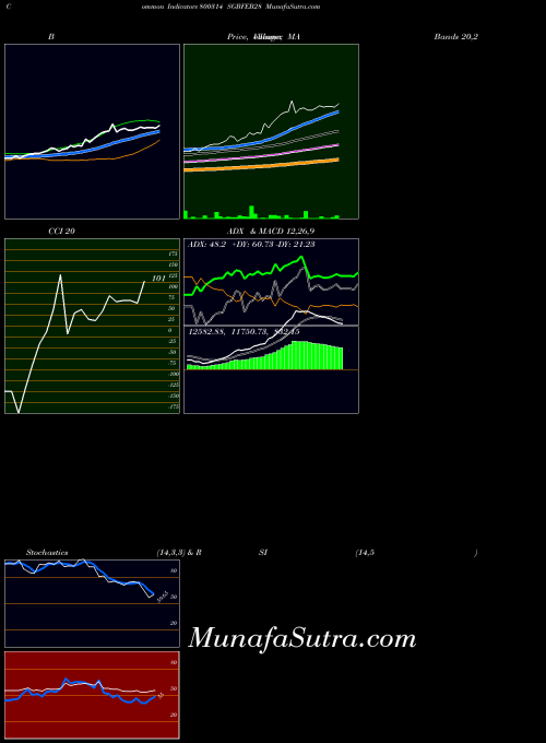 Sgbfeb28 indicators chart 