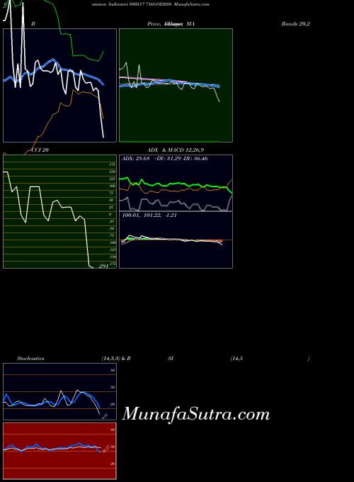716goi2050 indicators chart 