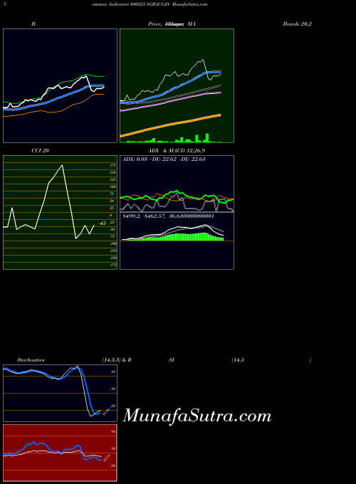 Sgbaug28 indicators chart 