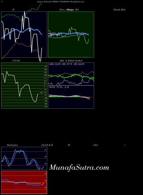 68goi2060 indicators chart 