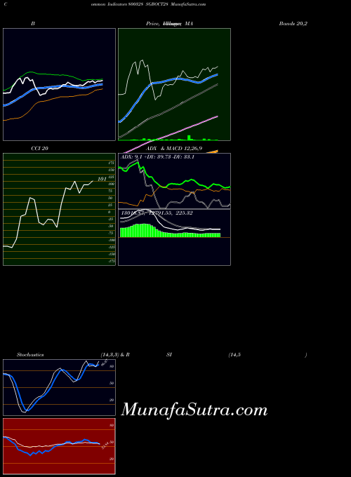 Sgboct28 indicators chart 