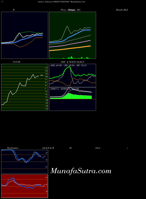 Sgbnov28 indicators chart 