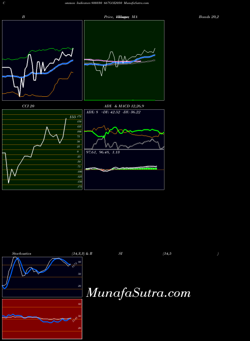 667goi2050 indicators chart 