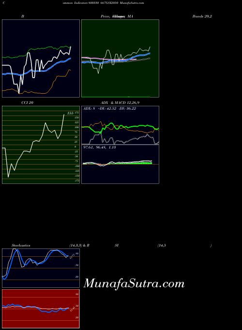BSE 667GOI2050 800330 All indicator, 667GOI2050 800330 indicators All technical analysis, 667GOI2050 800330 indicators All free charts, 667GOI2050 800330 indicators All historical values BSE