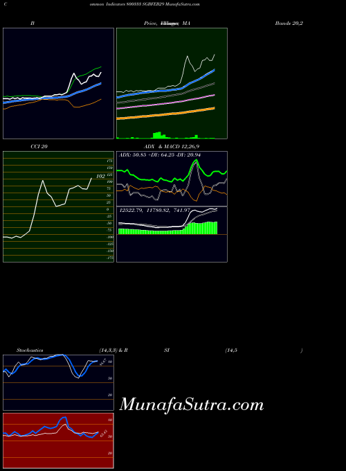 Sgbfeb29 indicators chart 