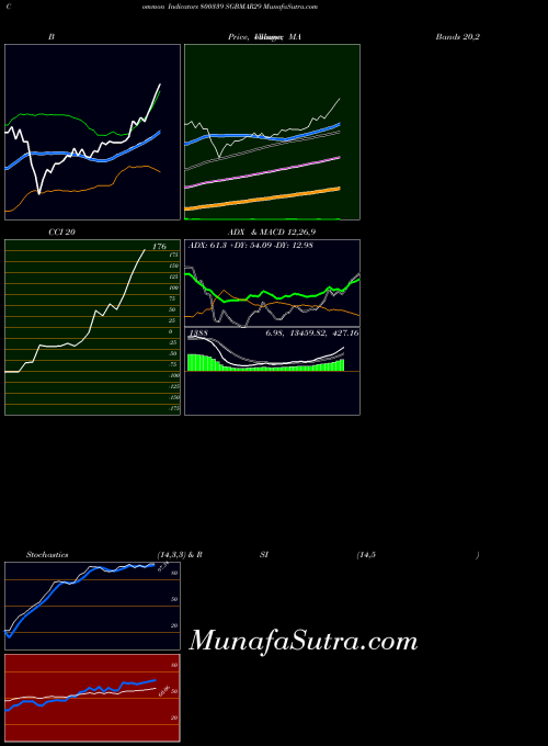 Sgbmar29 indicators chart 