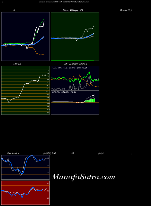 BSE 667GOI2035 800432 All indicator, 667GOI2035 800432 indicators All technical analysis, 667GOI2035 800432 indicators All free charts, 667GOI2035 800432 indicators All historical values BSE