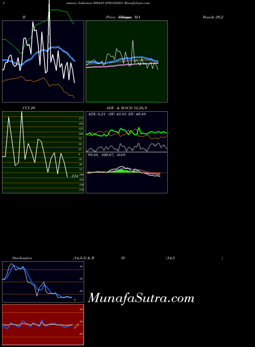 699goi2051 indicators chart 
