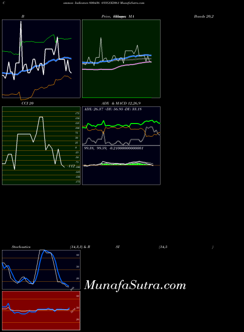 BSE 695GOI2061 800436 All indicator, 695GOI2061 800436 indicators All technical analysis, 695GOI2061 800436 indicators All free charts, 695GOI2061 800436 indicators All historical values BSE
