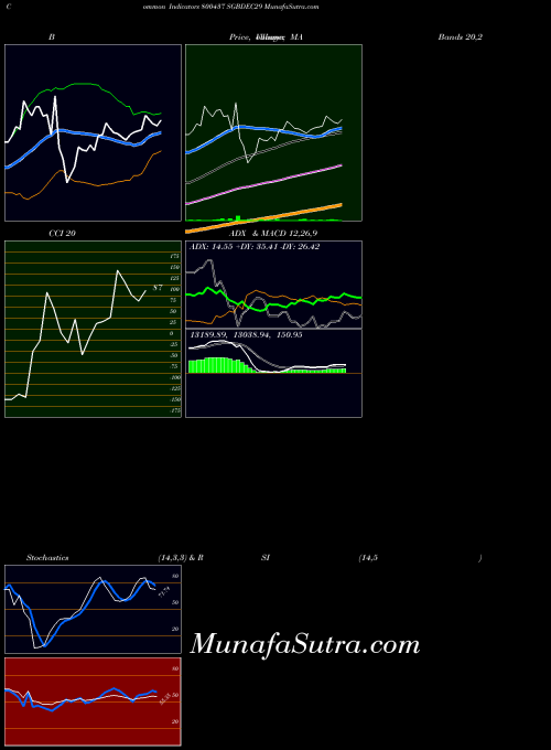 Sgbdec29 indicators chart 