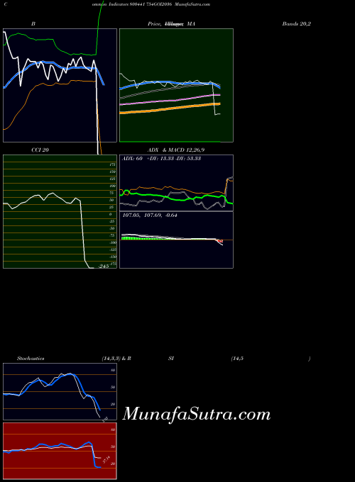 BSE 754GOI2036 800441 BollingerBands indicator, 754GOI2036 800441 indicators BollingerBands technical analysis, 754GOI2036 800441 indicators BollingerBands free charts, 754GOI2036 800441 indicators BollingerBands historical values BSE