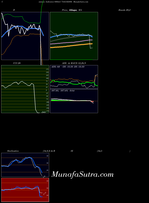 BSE 754GOI2036 800441 All indicator, 754GOI2036 800441 indicators All technical analysis, 754GOI2036 800441 indicators All free charts, 754GOI2036 800441 indicators All historical values BSE