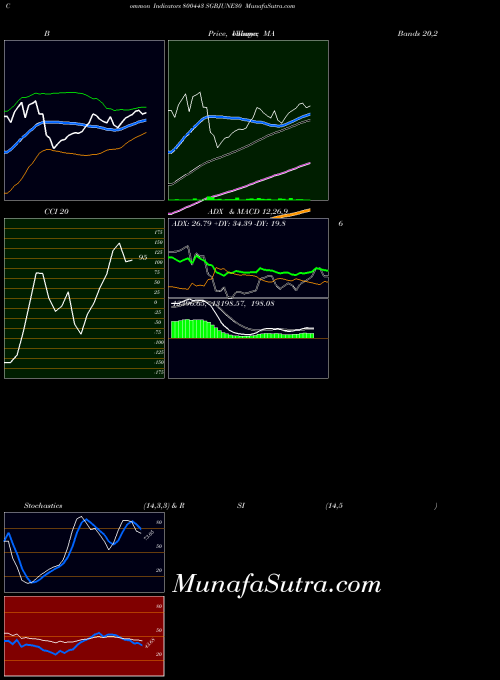 Sgbjune30 indicators chart 