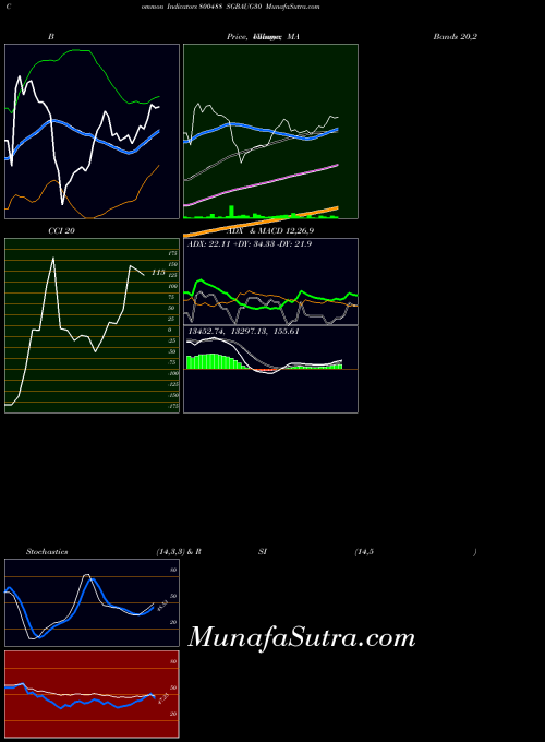 Sgbaug30 indicators chart 