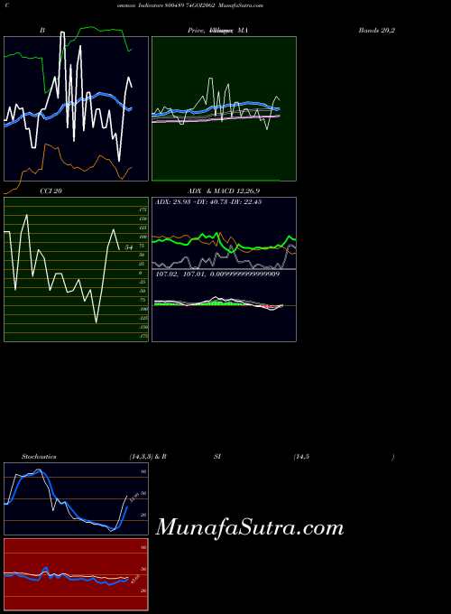 74goi2062 indicators chart 