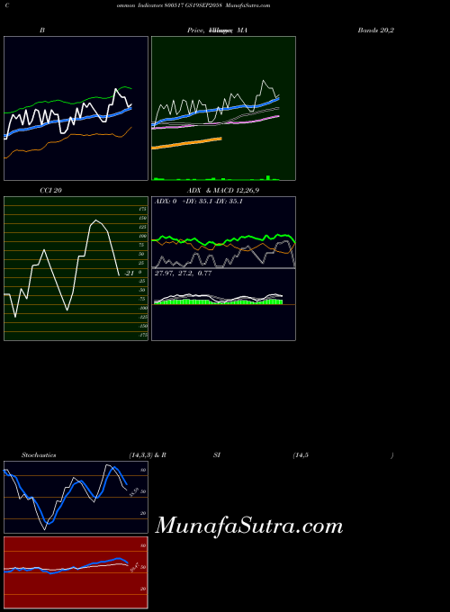 Gs19sep2058 indicators chart 