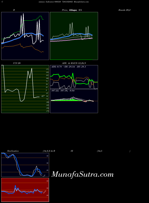 BSE 726GOI2032 800520 All indicator, 726GOI2032 800520 indicators All technical analysis, 726GOI2032 800520 indicators All free charts, 726GOI2032 800520 indicators All historical values BSE