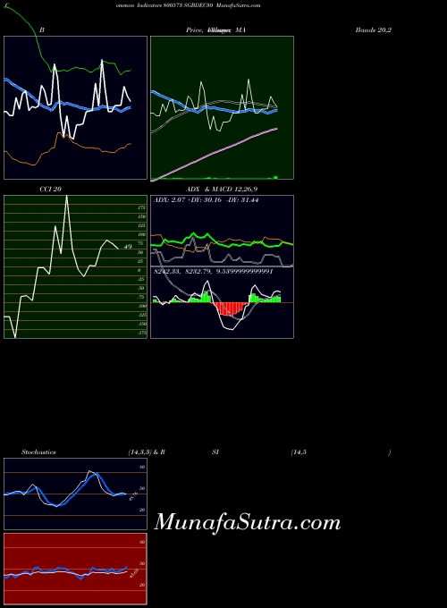 Sgbdec30 indicators chart 