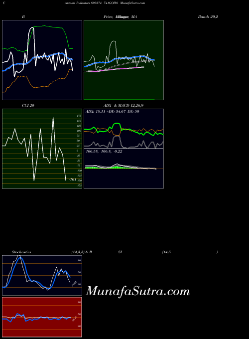 741goi36 indicators chart 