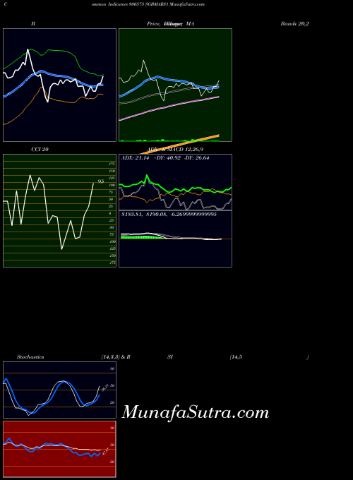 Sgbmar31 indicators chart 