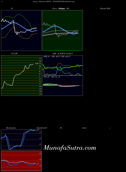 BSE 726GOI2033 800576 All indicator, 726GOI2033 800576 indicators All technical analysis, 726GOI2033 800576 indicators All free charts, 726GOI2033 800576 indicators All historical values BSE
