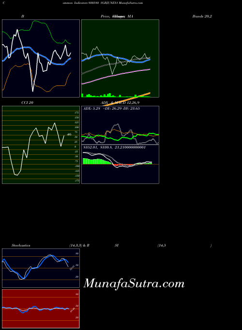 Sgbjune31 indicators chart 